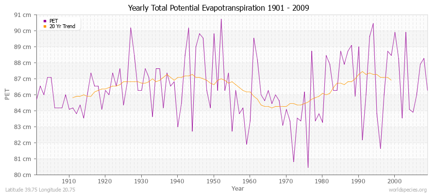 Yearly Total Potential Evapotranspiration 1901 - 2009 (Metric) Latitude 39.75 Longitude 20.75