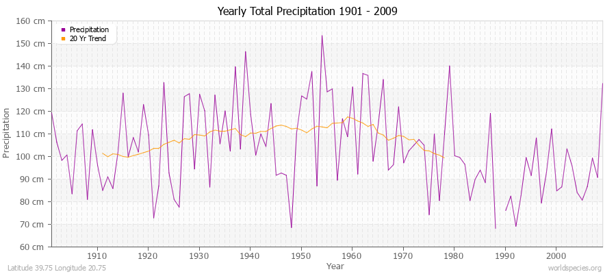 Yearly Total Precipitation 1901 - 2009 (Metric) Latitude 39.75 Longitude 20.75