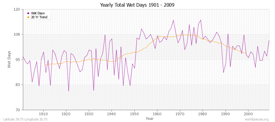 Yearly Total Wet Days 1901 - 2009 Latitude 39.75 Longitude 20.75
