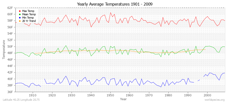 Yearly Average Temperatures 2010 - 2009 (English) Latitude 40.25 Longitude 20.75