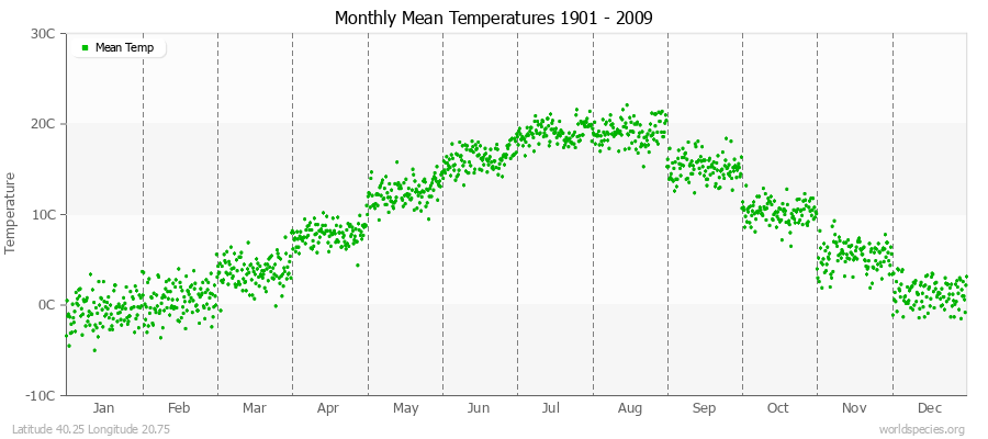 Monthly Mean Temperatures 1901 - 2009 (Metric) Latitude 40.25 Longitude 20.75