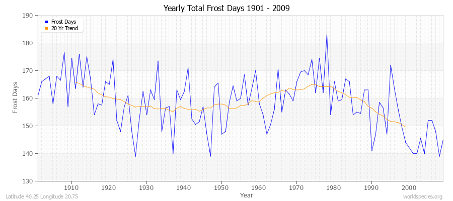 Yearly Total Frost Days 1901 - 2009 Latitude 40.25 Longitude 20.75