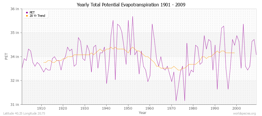 Yearly Total Potential Evapotranspiration 1901 - 2009 (English) Latitude 40.25 Longitude 20.75