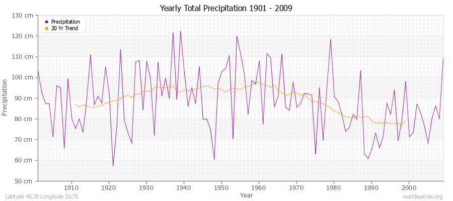 Yearly Total Precipitation 1901 - 2009 (Metric) Latitude 40.25 Longitude 20.75