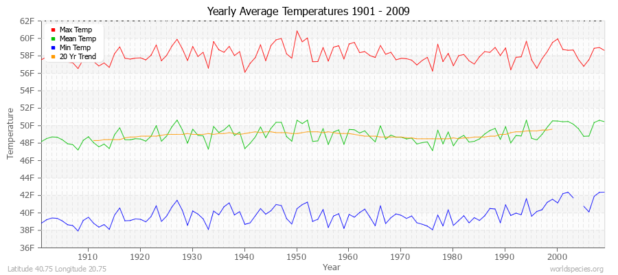 Yearly Average Temperatures 2010 - 2009 (English) Latitude 40.75 Longitude 20.75