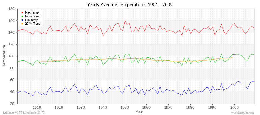 Yearly Average Temperatures 2010 - 2009 (Metric) Latitude 40.75 Longitude 20.75