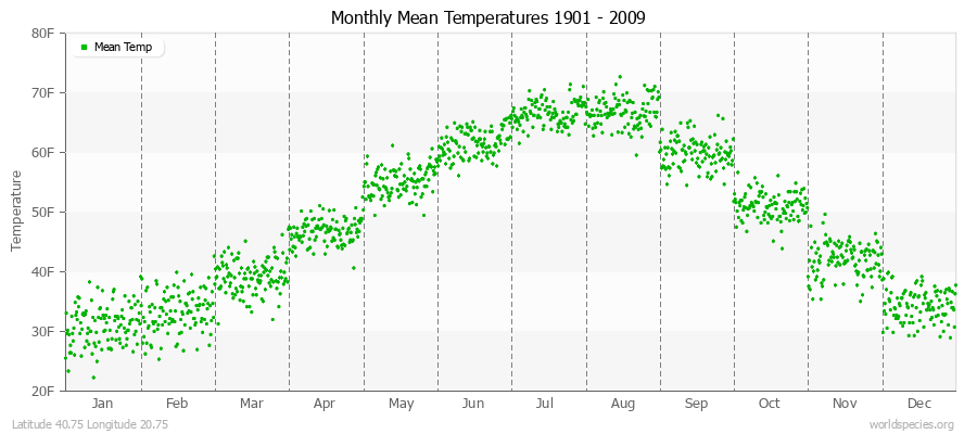 Monthly Mean Temperatures 1901 - 2009 (English) Latitude 40.75 Longitude 20.75