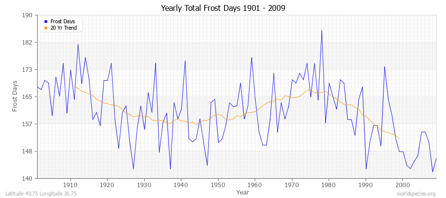 Yearly Total Frost Days 1901 - 2009 Latitude 40.75 Longitude 20.75