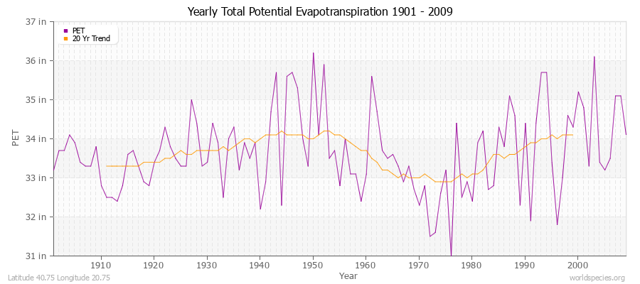 Yearly Total Potential Evapotranspiration 1901 - 2009 (English) Latitude 40.75 Longitude 20.75