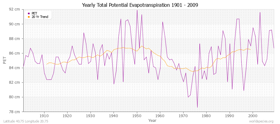 Yearly Total Potential Evapotranspiration 1901 - 2009 (Metric) Latitude 40.75 Longitude 20.75