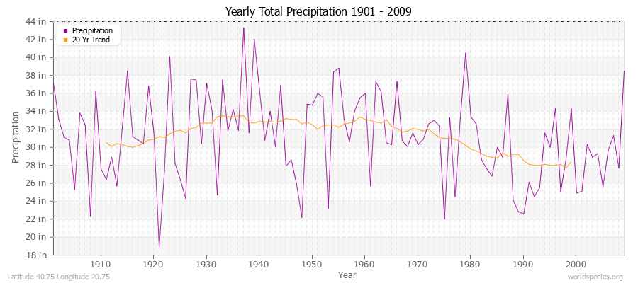 Yearly Total Precipitation 1901 - 2009 (English) Latitude 40.75 Longitude 20.75