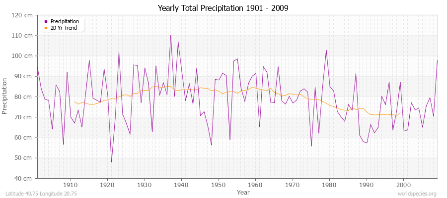 Yearly Total Precipitation 1901 - 2009 (Metric) Latitude 40.75 Longitude 20.75