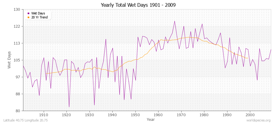 Yearly Total Wet Days 1901 - 2009 Latitude 40.75 Longitude 20.75