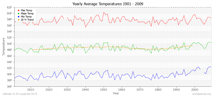 Yearly Average Temperatures 2010 - 2009 (English) Latitude 41.25 Longitude 20.75