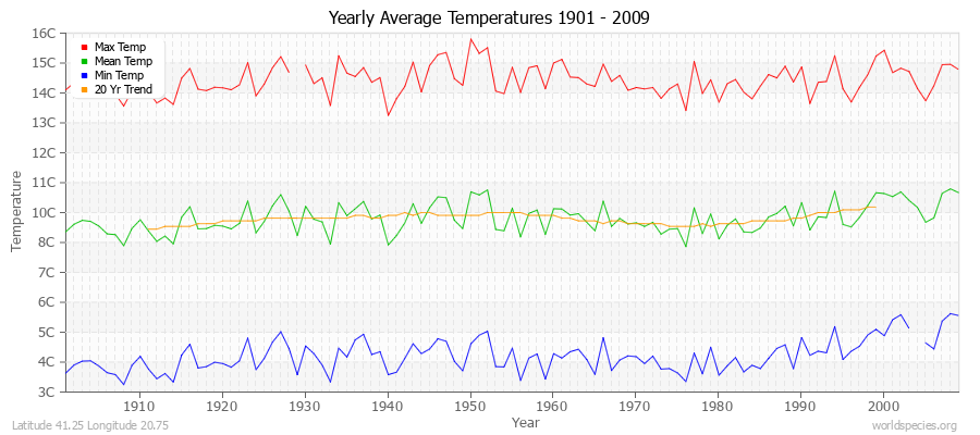 Yearly Average Temperatures 2010 - 2009 (Metric) Latitude 41.25 Longitude 20.75