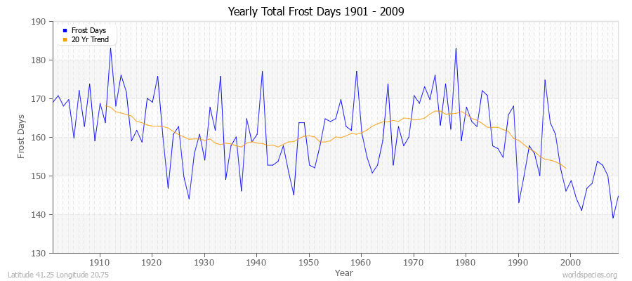 Yearly Total Frost Days 1901 - 2009 Latitude 41.25 Longitude 20.75