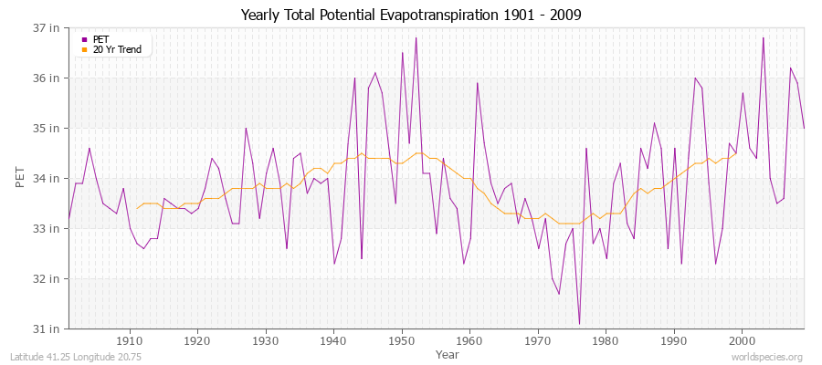 Yearly Total Potential Evapotranspiration 1901 - 2009 (English) Latitude 41.25 Longitude 20.75