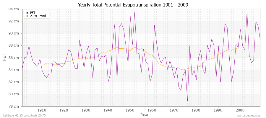 Yearly Total Potential Evapotranspiration 1901 - 2009 (Metric) Latitude 41.25 Longitude 20.75