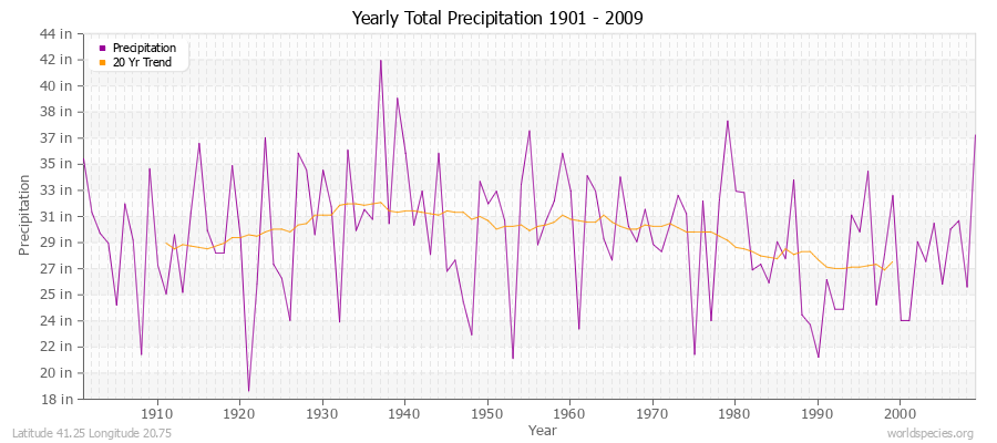 Yearly Total Precipitation 1901 - 2009 (English) Latitude 41.25 Longitude 20.75