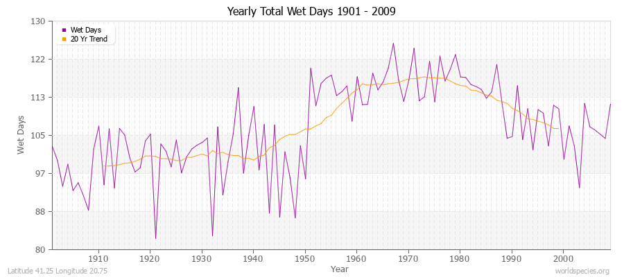 Yearly Total Wet Days 1901 - 2009 Latitude 41.25 Longitude 20.75