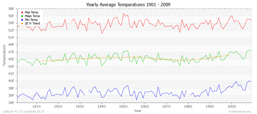 Yearly Average Temperatures 2010 - 2009 (English) Latitude 41.75 Longitude 20.75