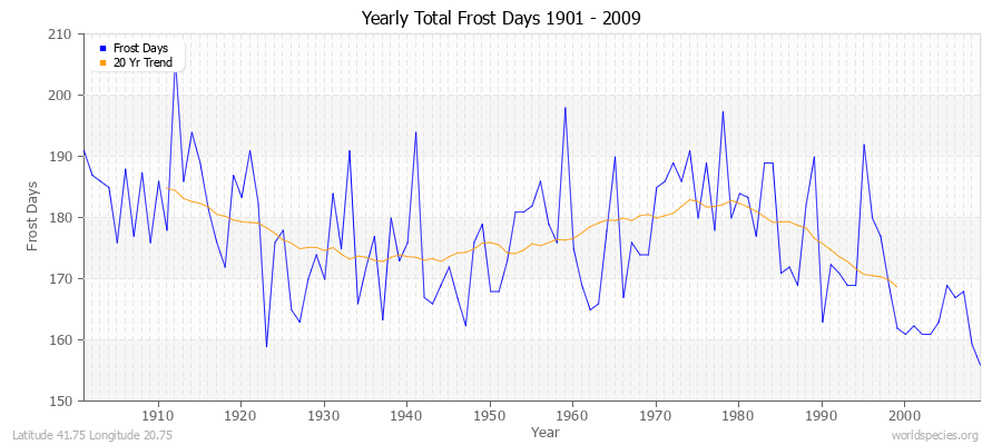 Yearly Total Frost Days 1901 - 2009 Latitude 41.75 Longitude 20.75