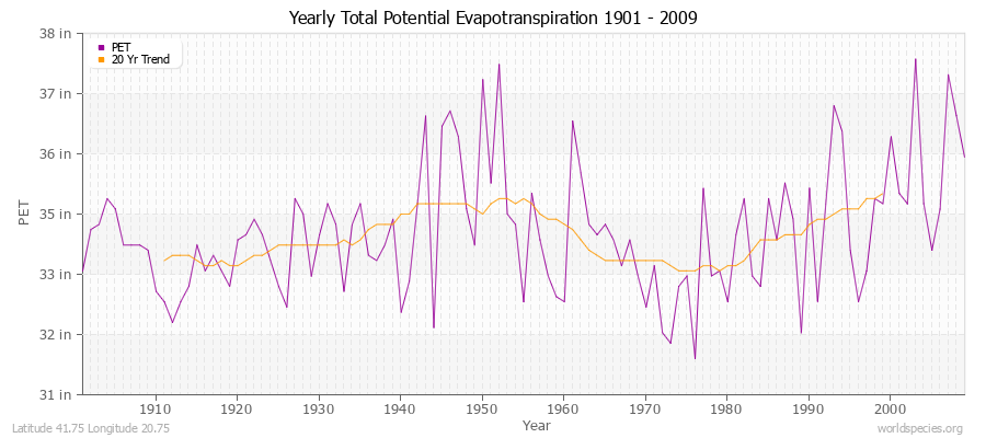 Yearly Total Potential Evapotranspiration 1901 - 2009 (English) Latitude 41.75 Longitude 20.75