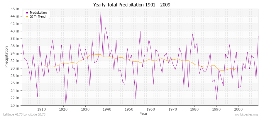 Yearly Total Precipitation 1901 - 2009 (English) Latitude 41.75 Longitude 20.75