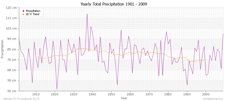 Yearly Total Precipitation 1901 - 2009 (Metric) Latitude 41.75 Longitude 20.75