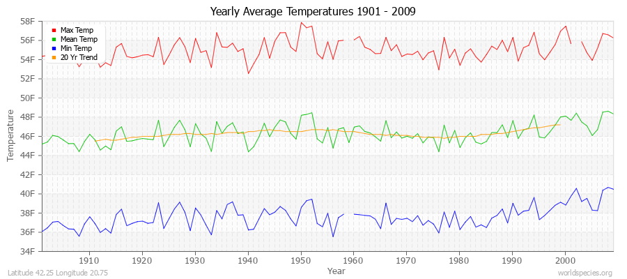 Yearly Average Temperatures 2010 - 2009 (English) Latitude 42.25 Longitude 20.75