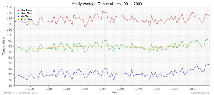 Yearly Average Temperatures 2010 - 2009 (Metric) Latitude 42.25 Longitude 20.75