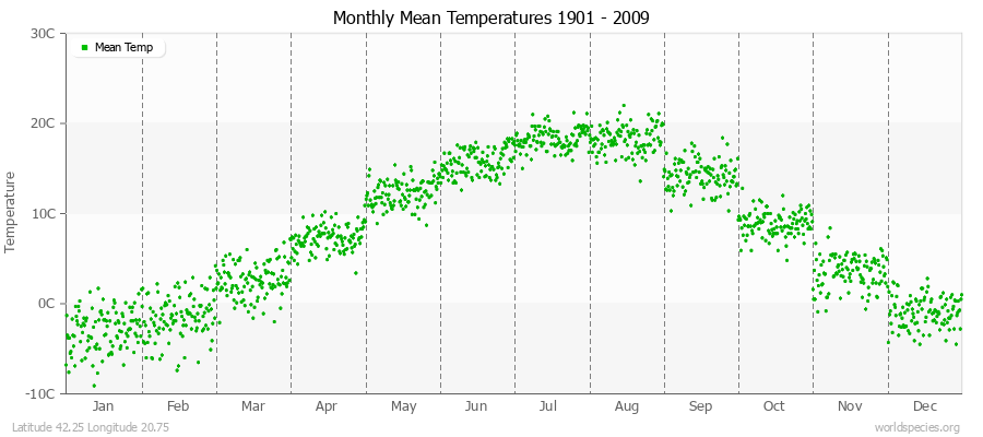 Monthly Mean Temperatures 1901 - 2009 (Metric) Latitude 42.25 Longitude 20.75