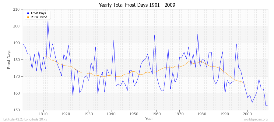 Yearly Total Frost Days 1901 - 2009 Latitude 42.25 Longitude 20.75