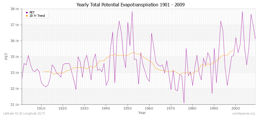 Yearly Total Potential Evapotranspiration 1901 - 2009 (English) Latitude 42.25 Longitude 20.75