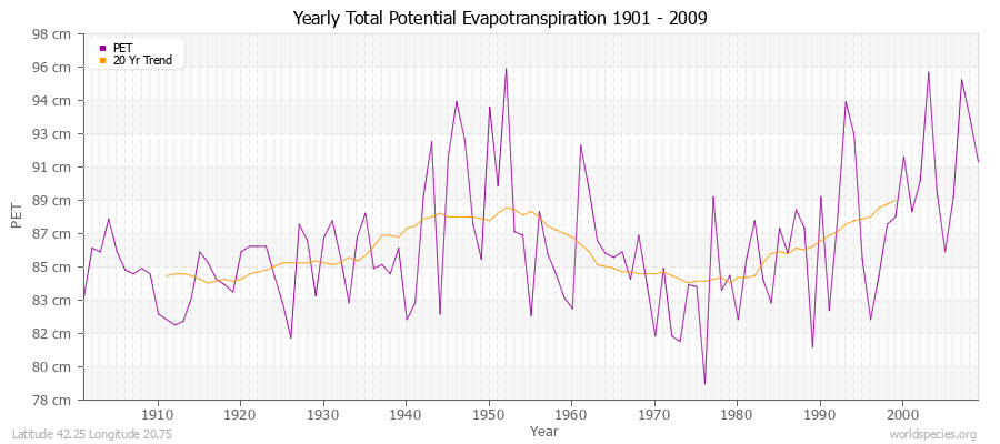 Yearly Total Potential Evapotranspiration 1901 - 2009 (Metric) Latitude 42.25 Longitude 20.75