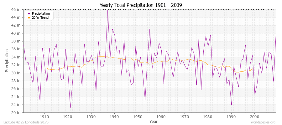 Yearly Total Precipitation 1901 - 2009 (English) Latitude 42.25 Longitude 20.75