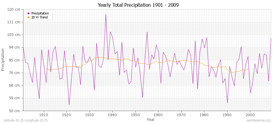 Yearly Total Precipitation 1901 - 2009 (Metric) Latitude 42.25 Longitude 20.75