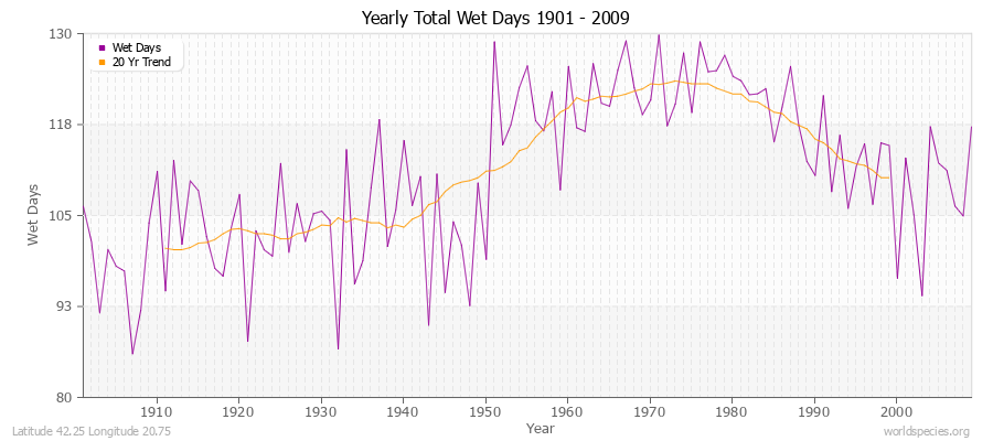 Yearly Total Wet Days 1901 - 2009 Latitude 42.25 Longitude 20.75