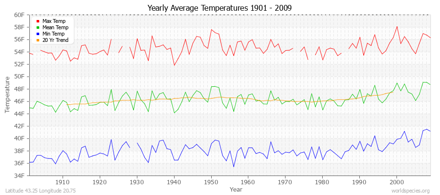 Yearly Average Temperatures 2010 - 2009 (English) Latitude 43.25 Longitude 20.75