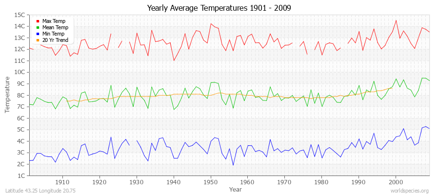 Yearly Average Temperatures 2010 - 2009 (Metric) Latitude 43.25 Longitude 20.75