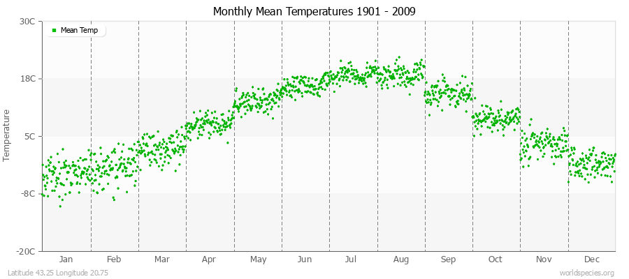 Monthly Mean Temperatures 1901 - 2009 (Metric) Latitude 43.25 Longitude 20.75