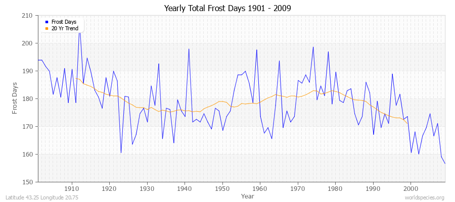 Yearly Total Frost Days 1901 - 2009 Latitude 43.25 Longitude 20.75