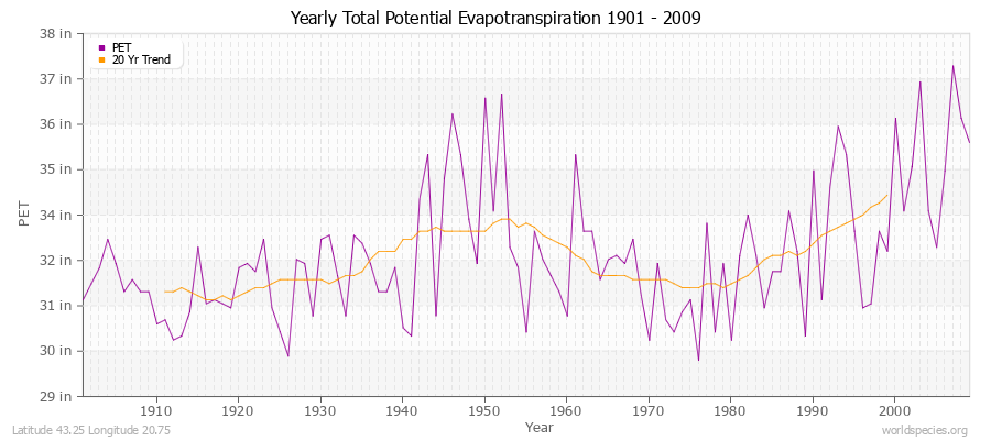 Yearly Total Potential Evapotranspiration 1901 - 2009 (English) Latitude 43.25 Longitude 20.75