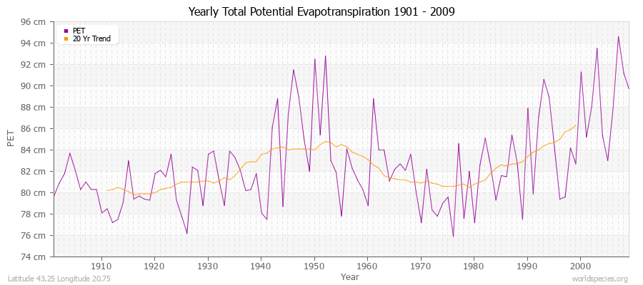 Yearly Total Potential Evapotranspiration 1901 - 2009 (Metric) Latitude 43.25 Longitude 20.75