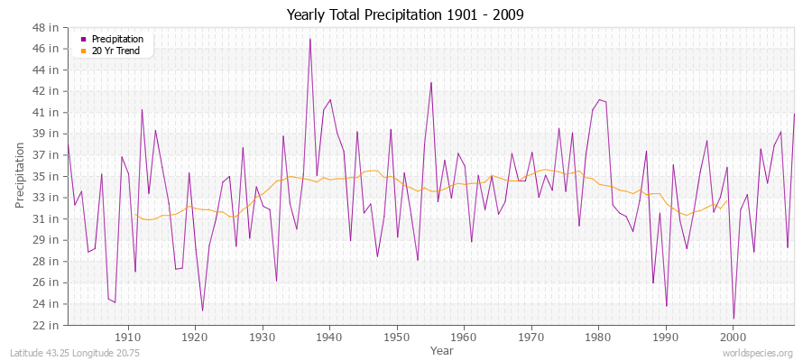 Yearly Total Precipitation 1901 - 2009 (English) Latitude 43.25 Longitude 20.75