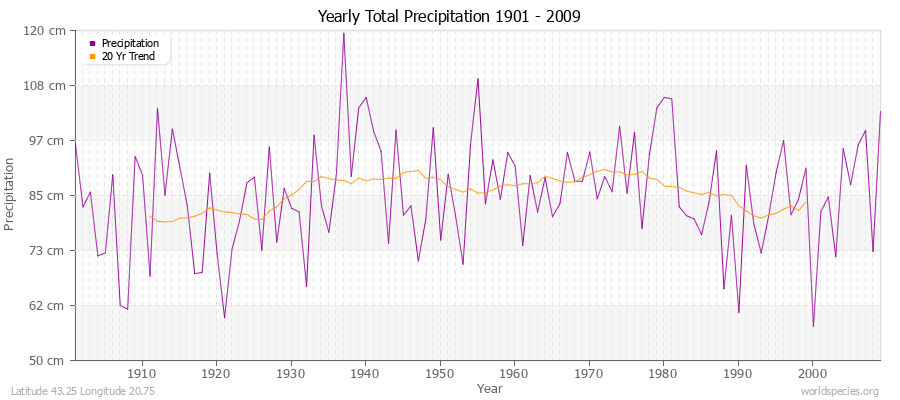 Yearly Total Precipitation 1901 - 2009 (Metric) Latitude 43.25 Longitude 20.75