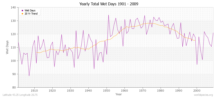 Yearly Total Wet Days 1901 - 2009 Latitude 43.25 Longitude 20.75