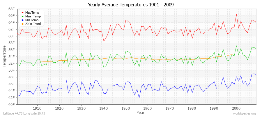 Yearly Average Temperatures 2010 - 2009 (English) Latitude 44.75 Longitude 20.75