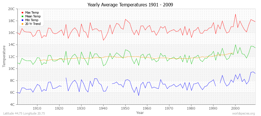 Yearly Average Temperatures 2010 - 2009 (Metric) Latitude 44.75 Longitude 20.75