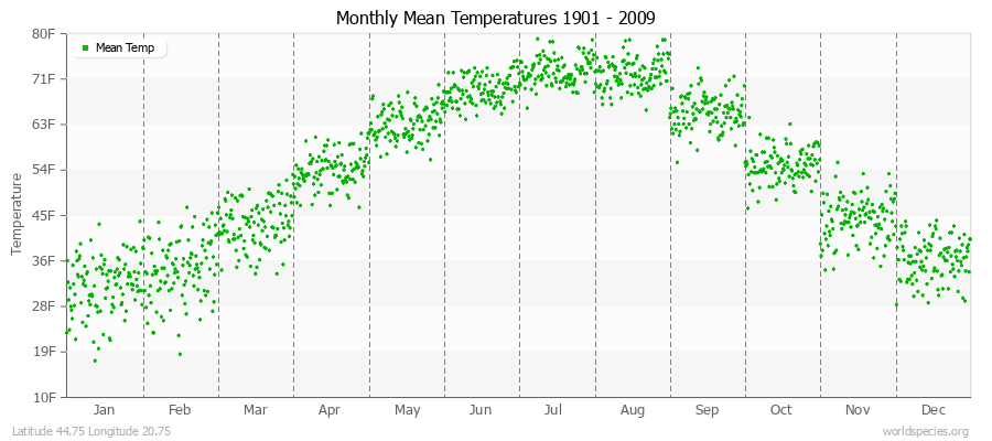 Monthly Mean Temperatures 1901 - 2009 (English) Latitude 44.75 Longitude 20.75